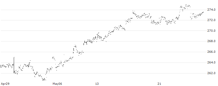 UBS ETF (CH)  SMIM ETF - CHF(SMMCHA) : Historical Chart (5-day)