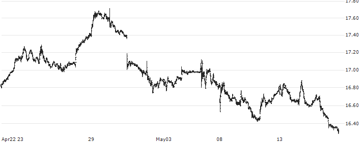 Golub Capital BDC, Inc.(GBDC) : Historical Chart (5-day)