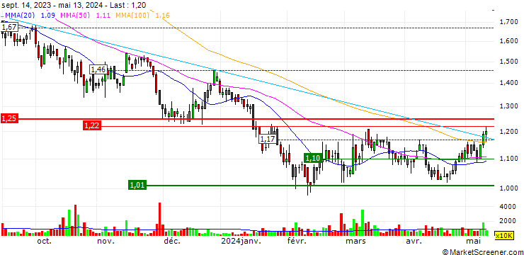 Chart Xinyi Energy Holdings Limited
