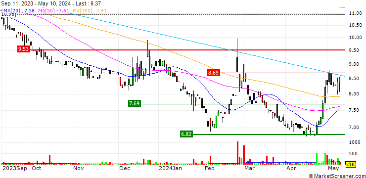 Chart Dynamic Holdings Limited