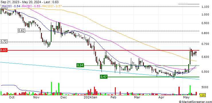 Chart Far East Hotels and Entertainment Limited