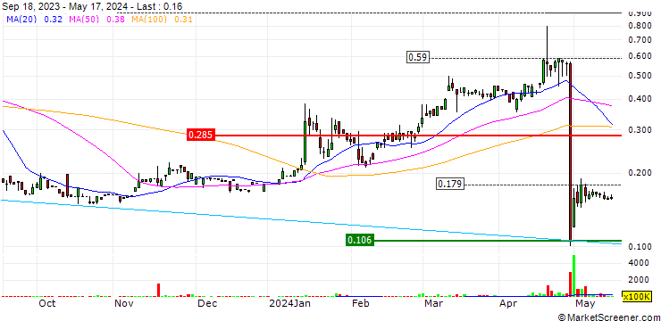 Chart Grand Ocean Advanced Resources Company Limited