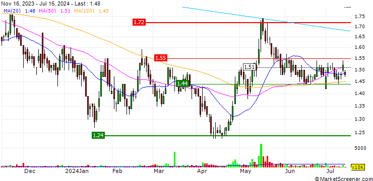 Chart Poly Property Group Co., Limited