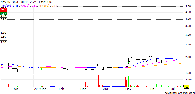 Chart Cheuk Nang (Holdings) Limited