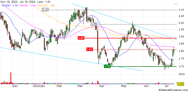 Chart K. Wah International Holdings Limited