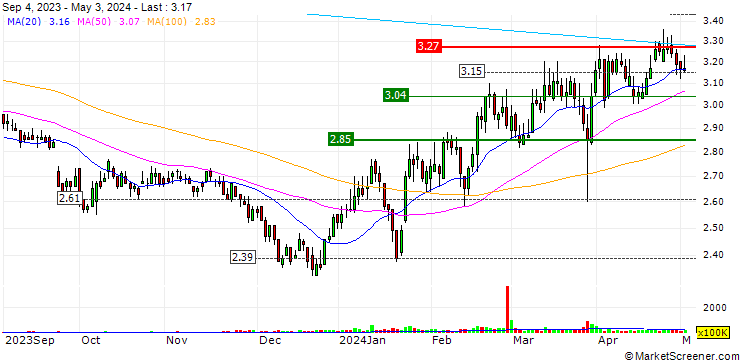 Chart China Everbright Environment Group Limited