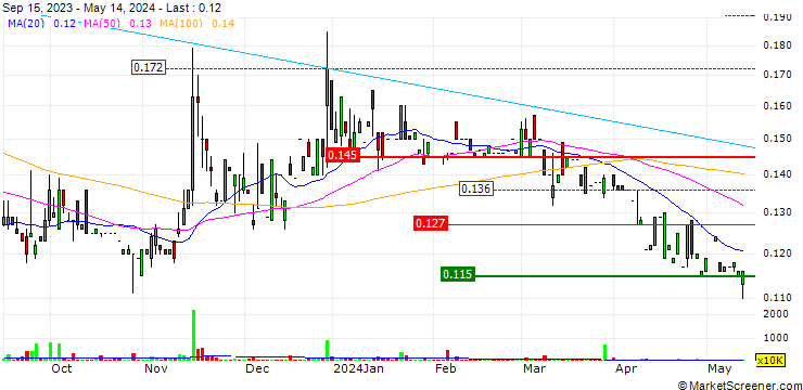 Chart GBA Holdings Limited
