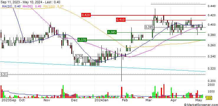 Chart King Fook Holdings Limited