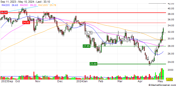 Chart BYD Electronic (International) Company Limited