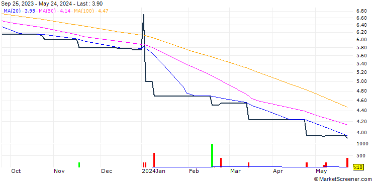 Chart Winfair Investment Company Limited