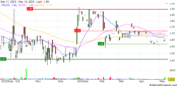 Chart Kwoon Chung Bus Holdings Limited