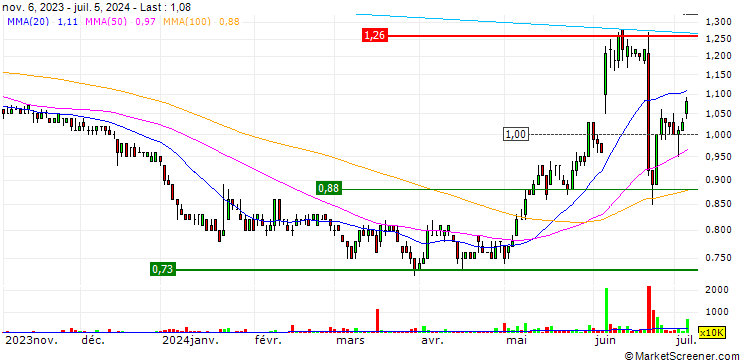 Chart Texwinca Holdings Limited