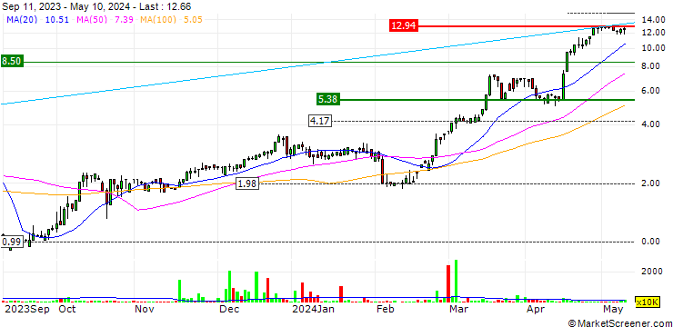 Chart Alco Holdings Limited