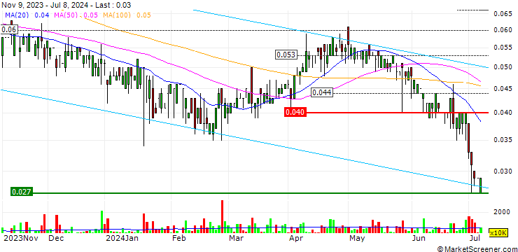 Chart Yuan Heng Gas Holdings Limited