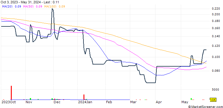 Chart Fortune Sun (China) Holdings Limited