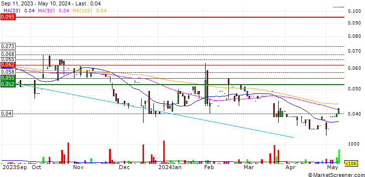 Chart Sino Golf Holdings Limited