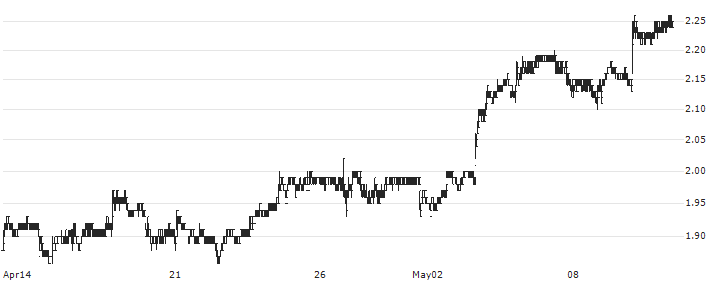 Beijing Enterprises Water Group Limited(371) : Historical Chart (5-day)