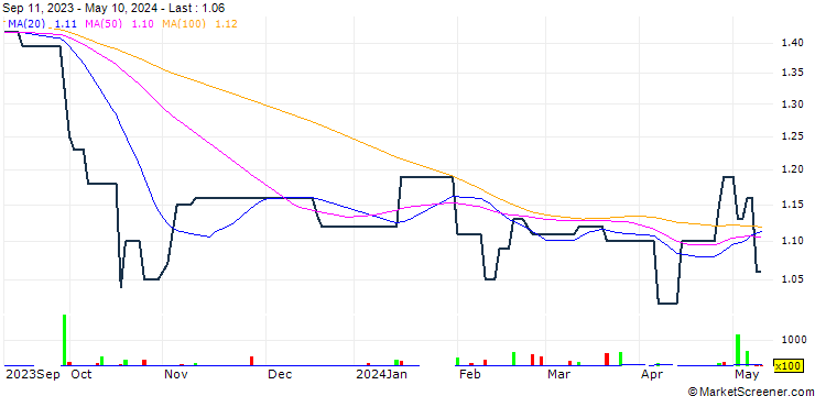 Chart Yau Lee Holdings Limited