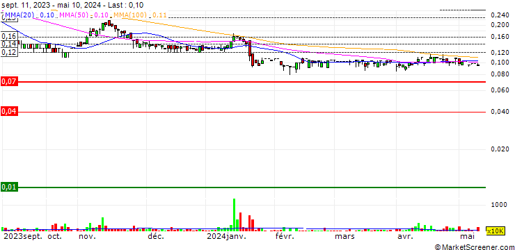 Chart Ev Dynamics (Holdings) Limited