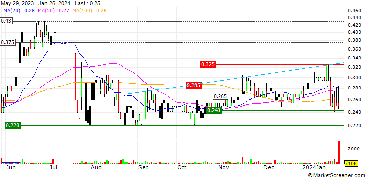 Chart China Ruifeng Renewable Energy Holdings Limited