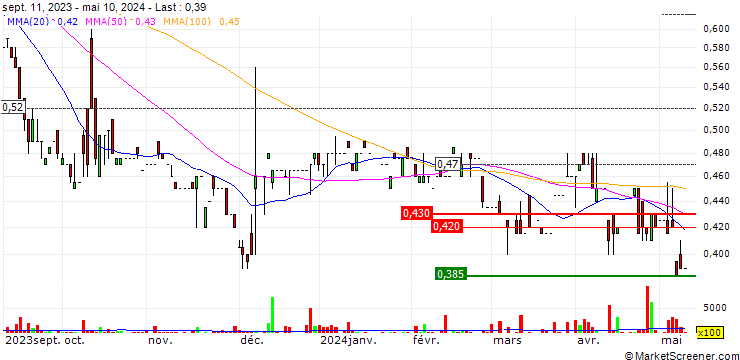 Chart Pacific Online Limited