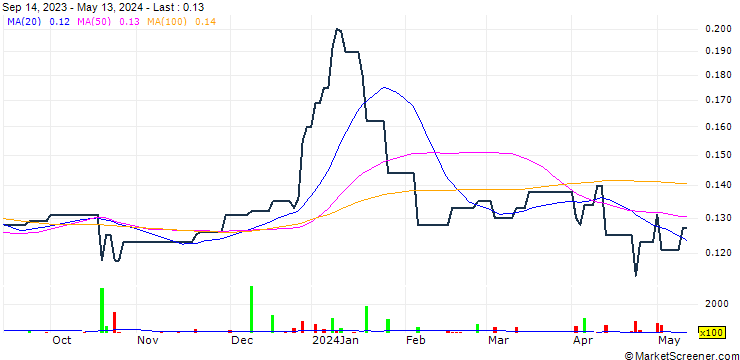 Chart Daido Group Limited