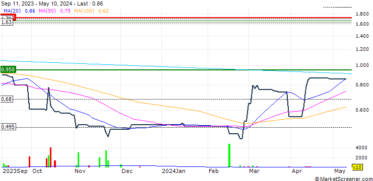 Chart China Tian Yuan Healthcare Group Limited