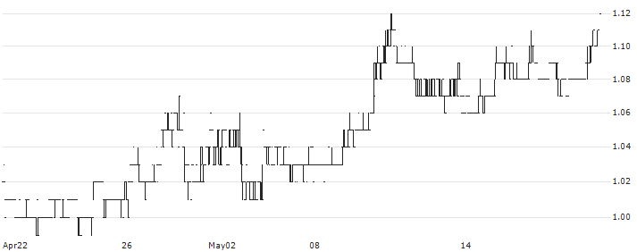 China Oriental Group Company Limited(581) : Historical Chart (5-day)
