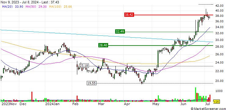 Chart Alpha and Omega Semiconductor Limited