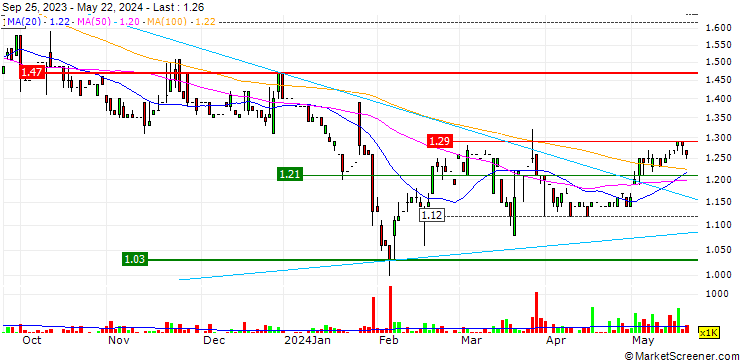 Chart Tiande Chemical Holdings Limited