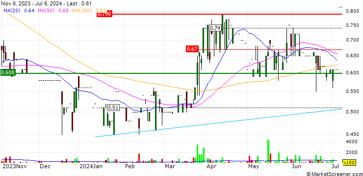 Chart China Shanshui Cement Group Limited