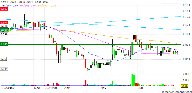Chart Sino Oil and Gas Holdings Limited