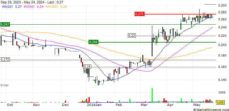 Chart Future Bright Holdings Limited