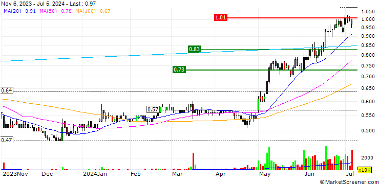 Chart Singamas Container Holdings Limited