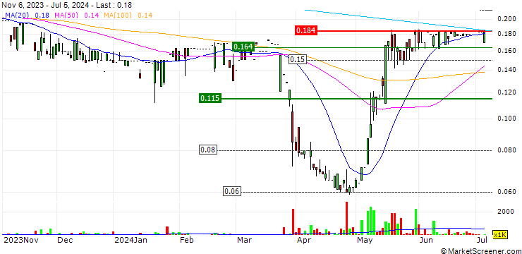Chart DIT Group Limited