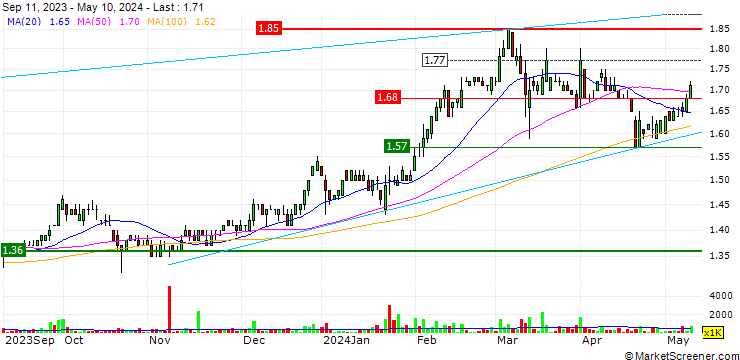 Chart Pico Far East Holdings Limited