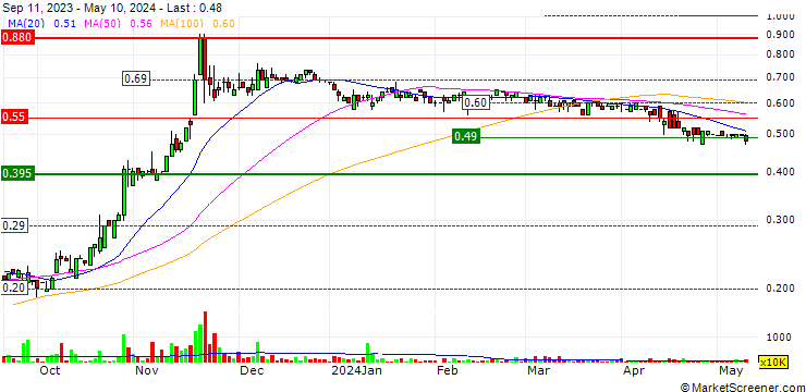 Chart Artini Holdings Limited