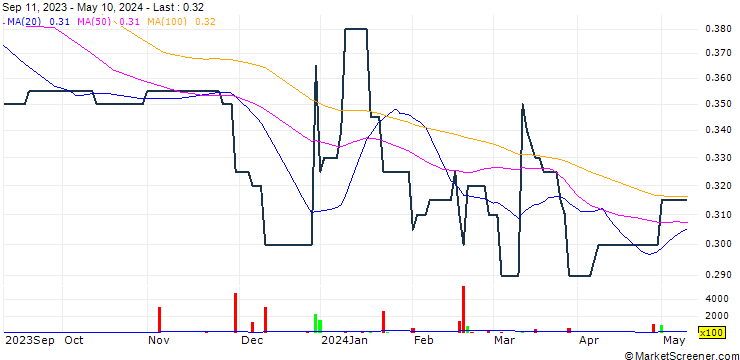 Chart Datronix Holdings Limited