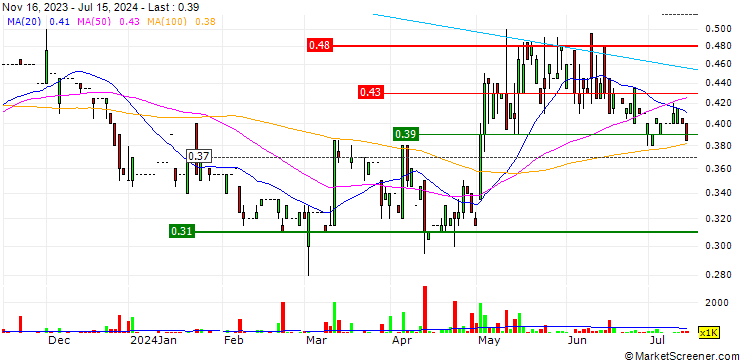 Chart Man Yue Technology Holdings Limited