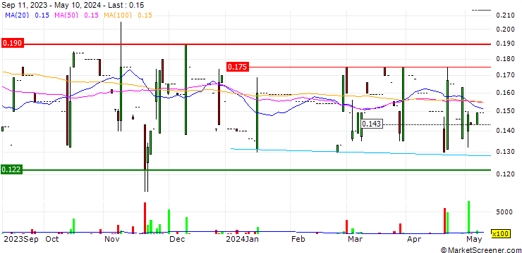 Chart Hua Lien International (Holding) Company Limited