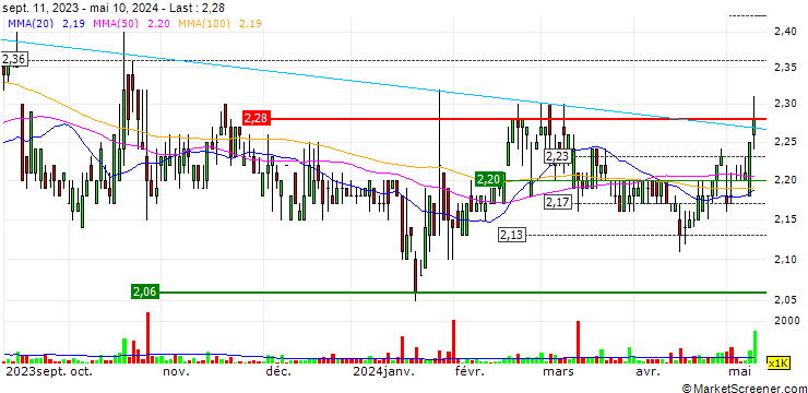 Chart APT Satellite Holdings Limited
