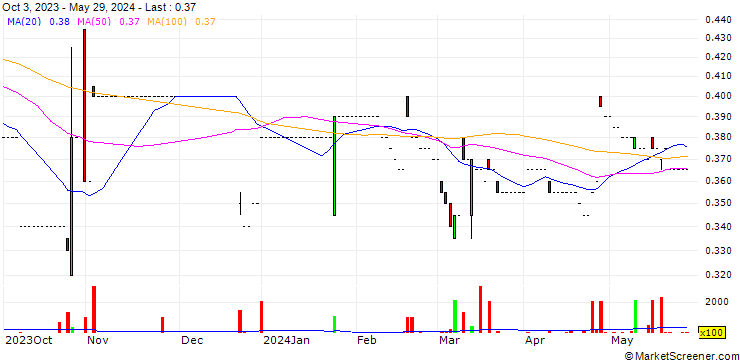 Chart Ngai Hing Hong Company Limited