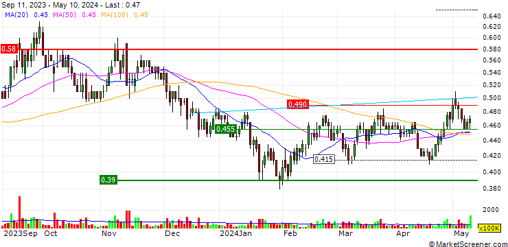 Chart Alibaba Pictures Group Limited