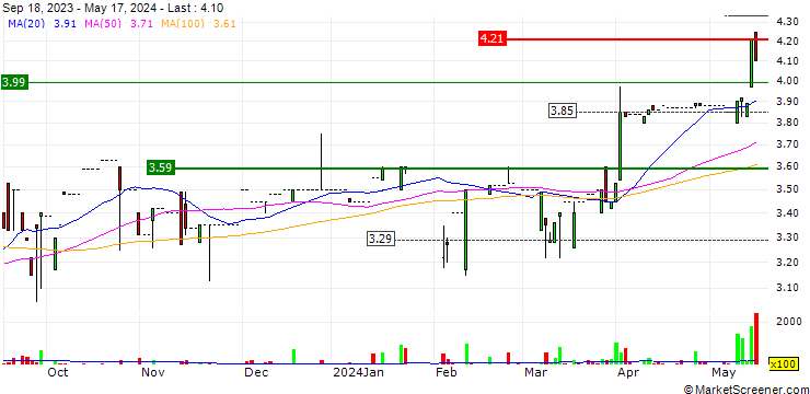 Chart S.A.S. Dragon Holdings Limited