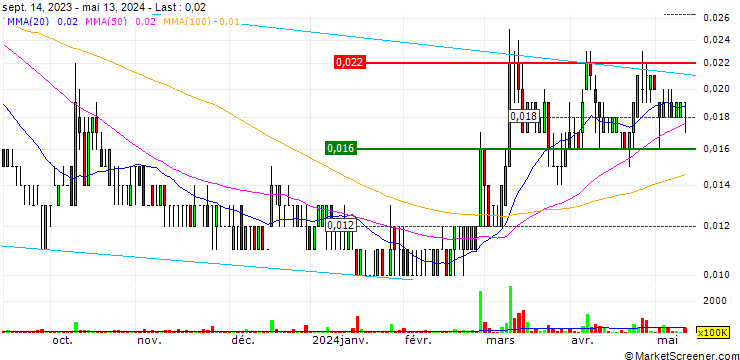 Chart Hybrid Kinetic Group Limited