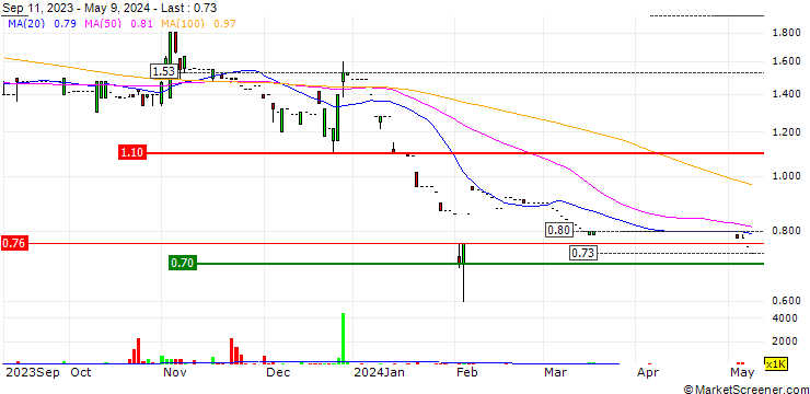 Chart Royale Home Holdings Limited