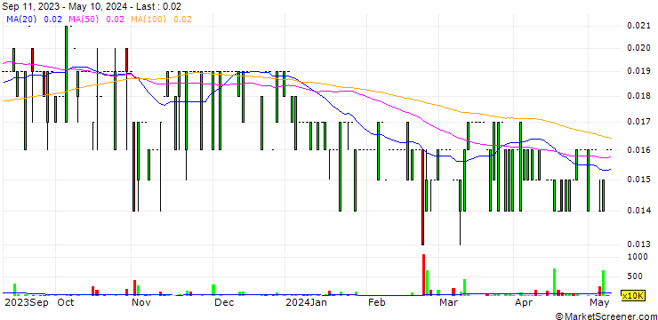 Chart Kai Yuan Holdings Limited