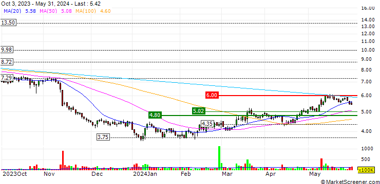 Chart Xtep International Holdings Limited