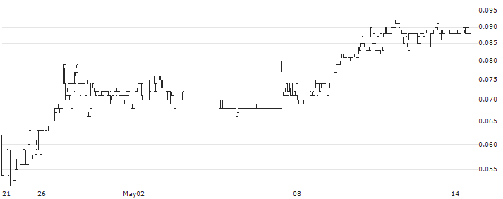 Yuzhou Group Holdings Company Limited(1628) : Historical Chart (5-day)