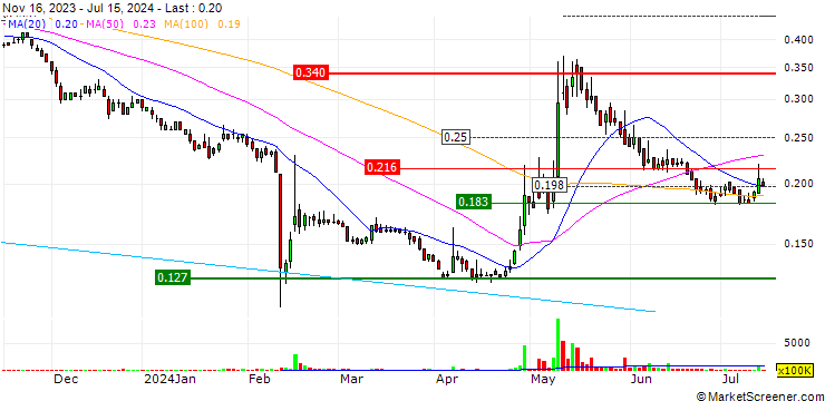 Chart China South City Holdings Limited